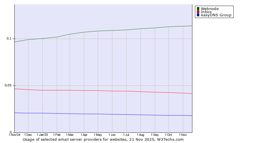 Historical trends in the usage of Webnode vs. Inbox vs. easyDNS Group