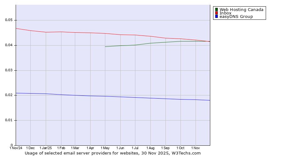 Historical trends in the usage of Web Hosting Canada vs. Inbox vs. easyDNS Group