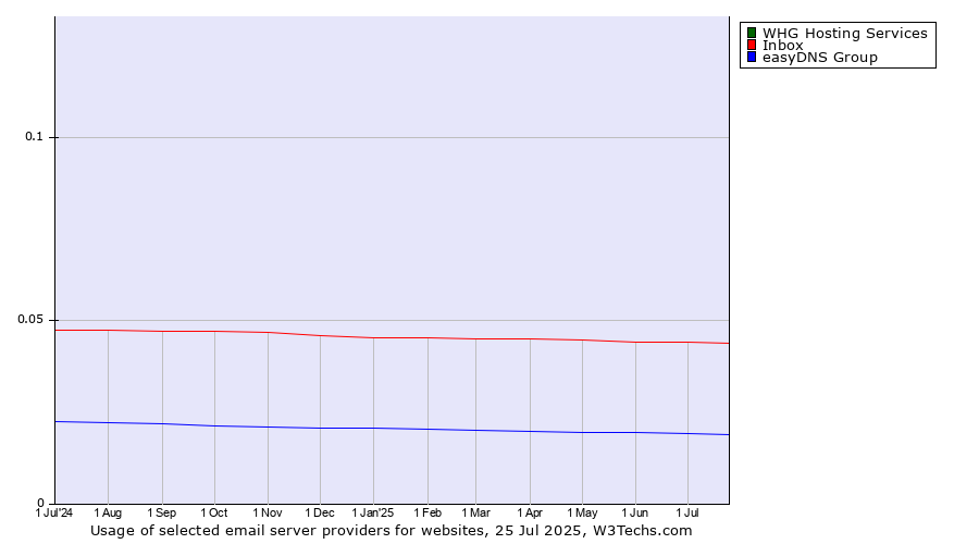 Historical trends in the usage of WHG Hosting Services vs. Inbox vs. easyDNS Group