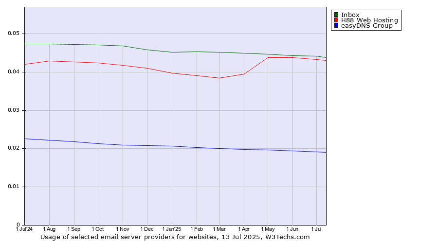 Historical trends in the usage of Inbox vs. H88 Web Hosting vs. easyDNS Group