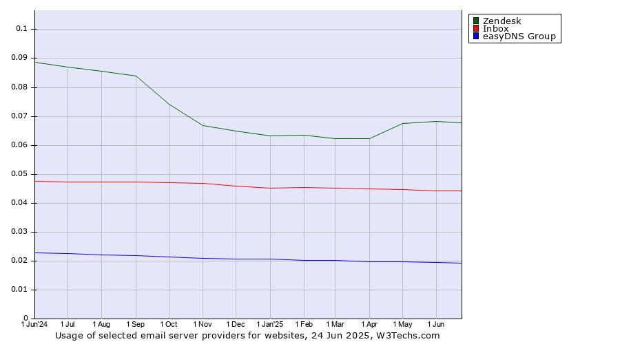 Historical trends in the usage of Zendesk vs. Inbox vs. easyDNS Group