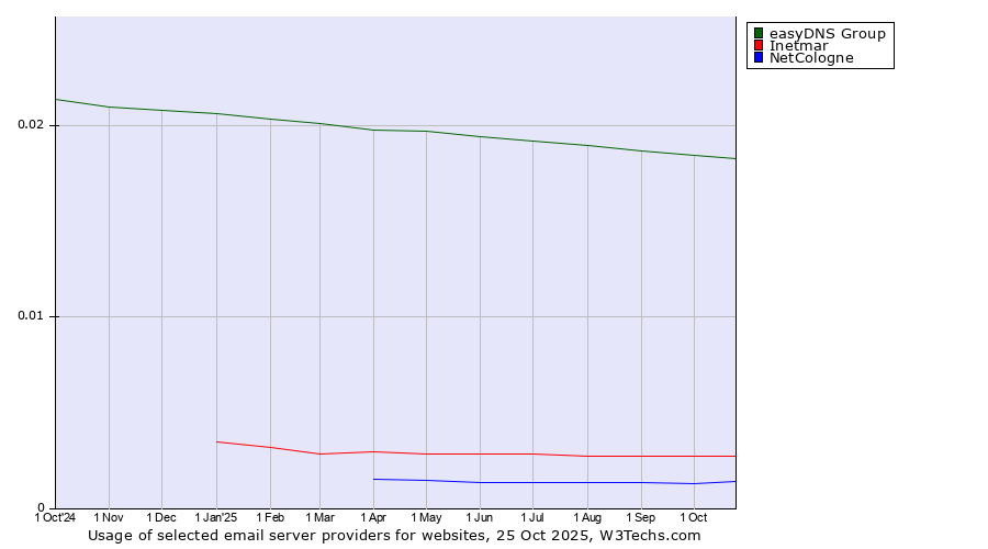 Historical trends in the usage of easyDNS Group vs. Inetmar vs. NetCologne