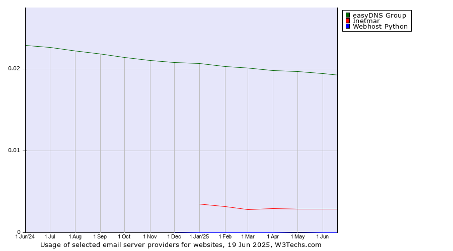 Historical trends in the usage of easyDNS Group vs. Inetmar vs. Webhost Python