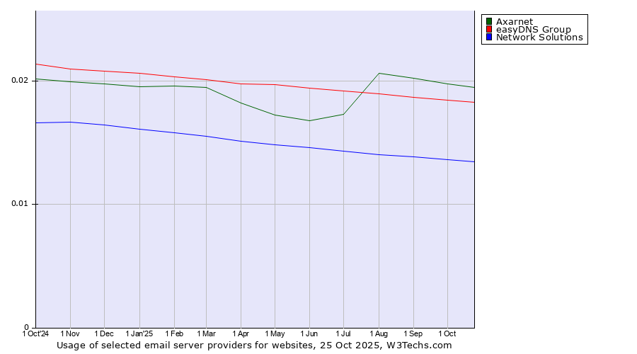 Historical trends in the usage of Axarnet vs. easyDNS Group vs. Network Solutions