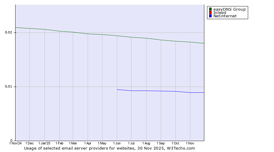 Historical trends in the usage of easyDNS Group vs. Inleed vs. Netinternet