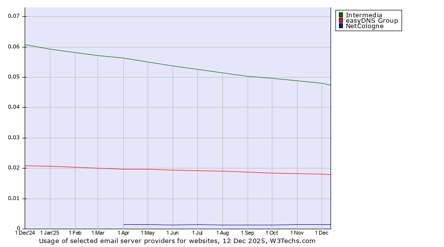 Historical trends in the usage of Intermedia vs. easyDNS Group vs. NetCologne