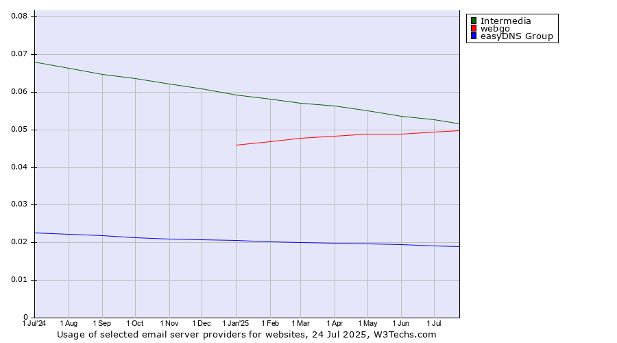 Historical trends in the usage of Intermedia vs. webgo vs. easyDNS Group