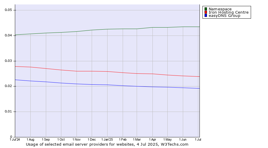 Historical trends in the usage of Namespace vs. Iron Hosting Centre vs. easyDNS Group
