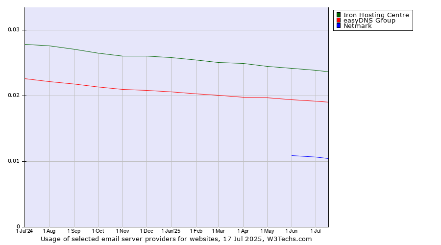 Historical trends in the usage of Iron Hosting Centre vs. easyDNS Group vs. Netmark