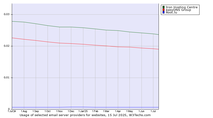 Historical trends in the usage of Iron Hosting Centre vs. easyDNS Group vs. Root.lu
