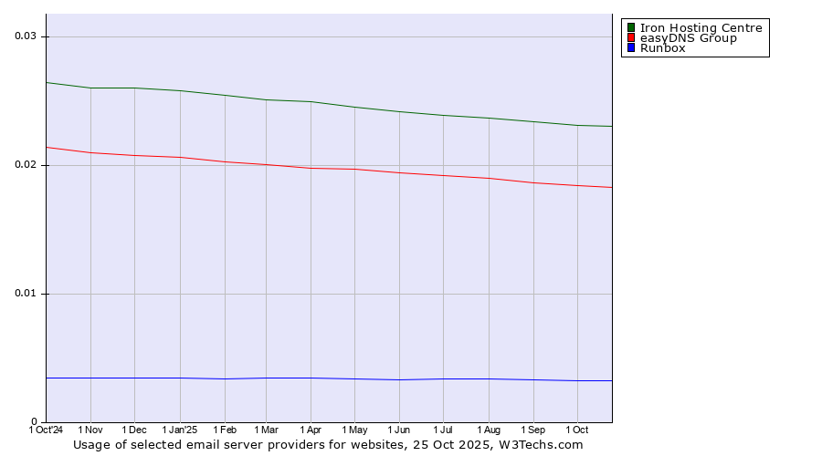 Historical trends in the usage of Iron Hosting Centre vs. easyDNS Group vs. Runbox