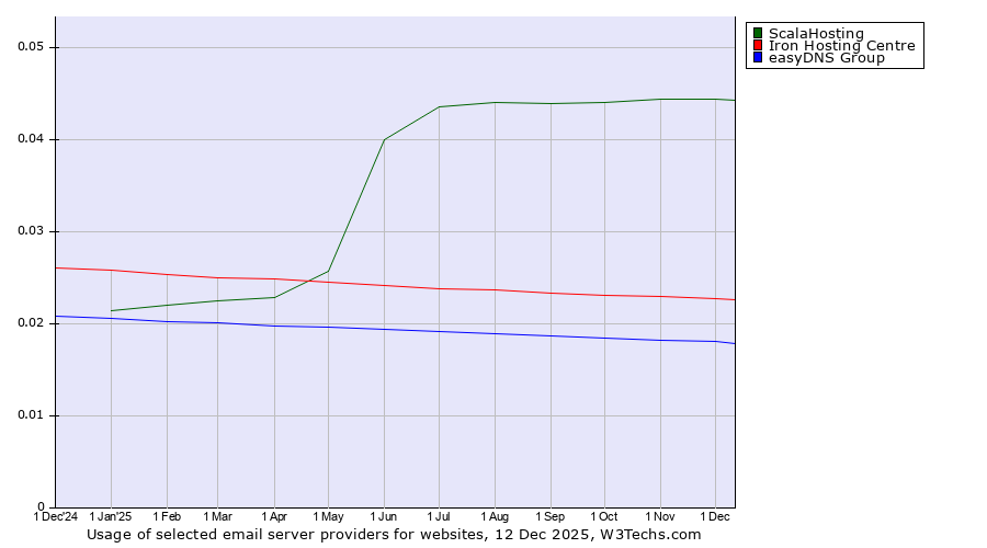 Historical trends in the usage of ScalaHosting vs. Iron Hosting Centre vs. easyDNS Group