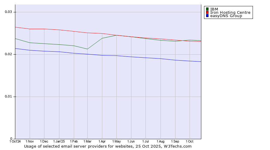 Historical trends in the usage of IBM vs. Iron Hosting Centre vs. easyDNS Group
