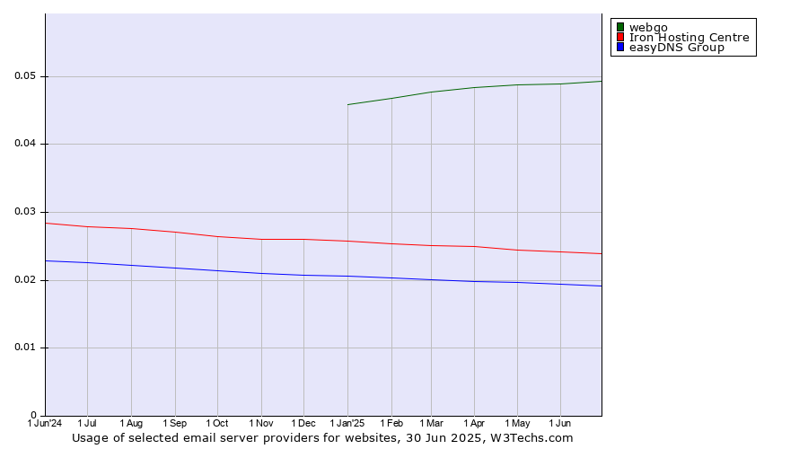 Historical trends in the usage of webgo vs. Iron Hosting Centre vs. easyDNS Group