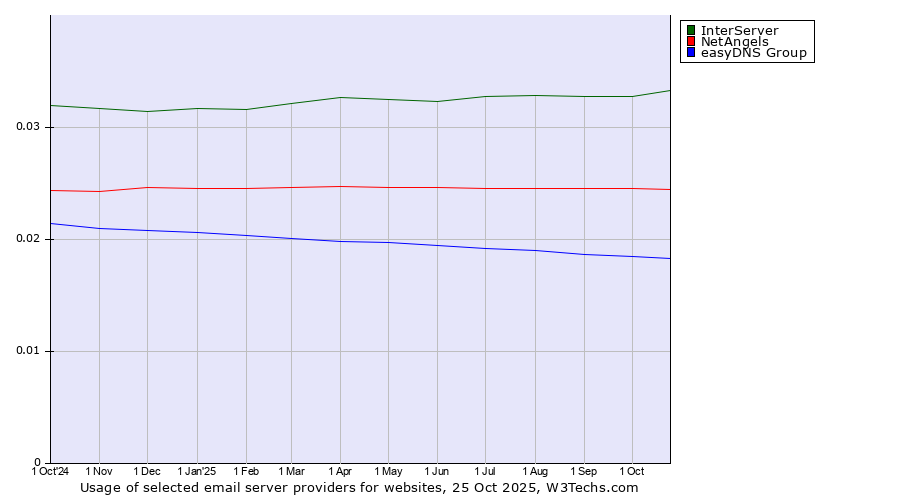 Historical trends in the usage of InterServer vs. NetAngels vs. easyDNS Group