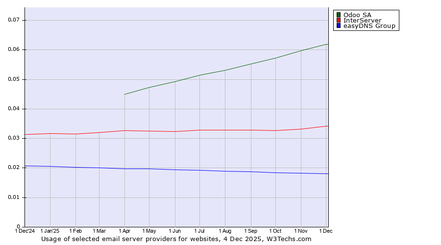 Historical trends in the usage of Odoo SA vs. InterServer vs. easyDNS Group