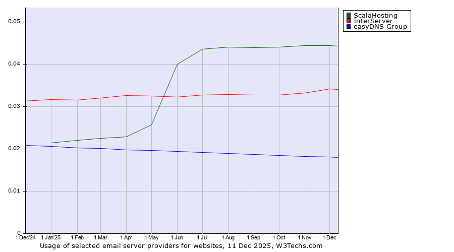 Historical trends in the usage of ScalaHosting vs. InterServer vs. easyDNS Group