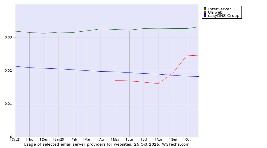 Historical trends in the usage of InterServer vs. Uniweb vs. easyDNS Group