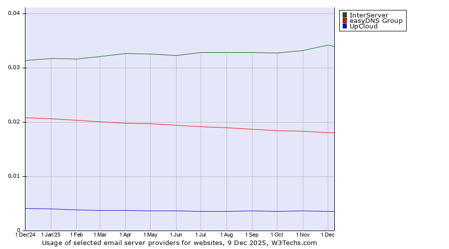Historical trends in the usage of InterServer vs. easyDNS Group vs. UpCloud