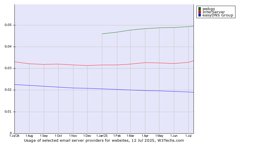 Historical trends in the usage of webgo vs. InterServer vs. easyDNS Group