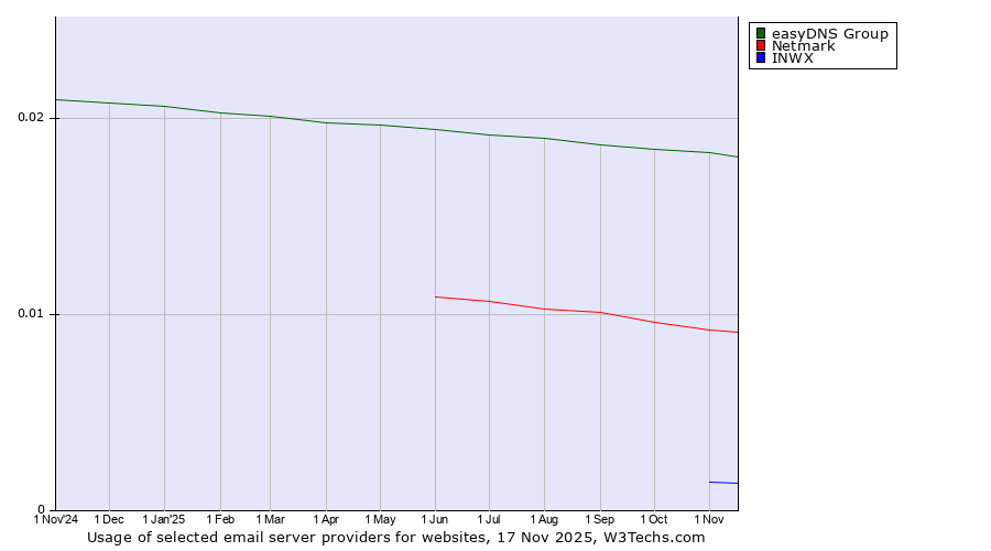 Historical trends in the usage of easyDNS Group vs. Netmark vs. INWX