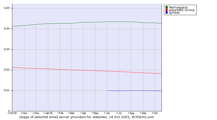 Historical trends in the usage of Namespace vs. easyDNS Group vs. IpHost