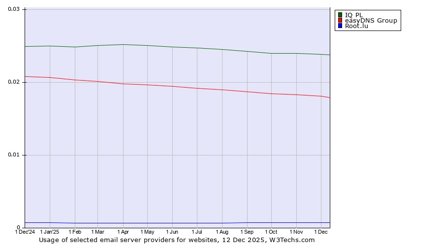 Historical trends in the usage of IQ PL vs. easyDNS Group vs. Root.lu