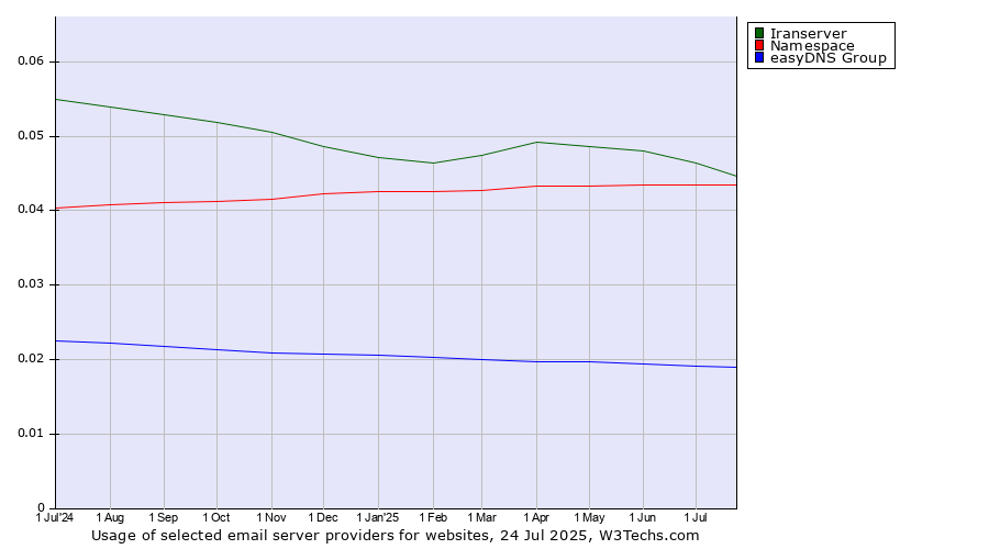 Historical trends in the usage of Iranserver vs. Namespace vs. easyDNS Group