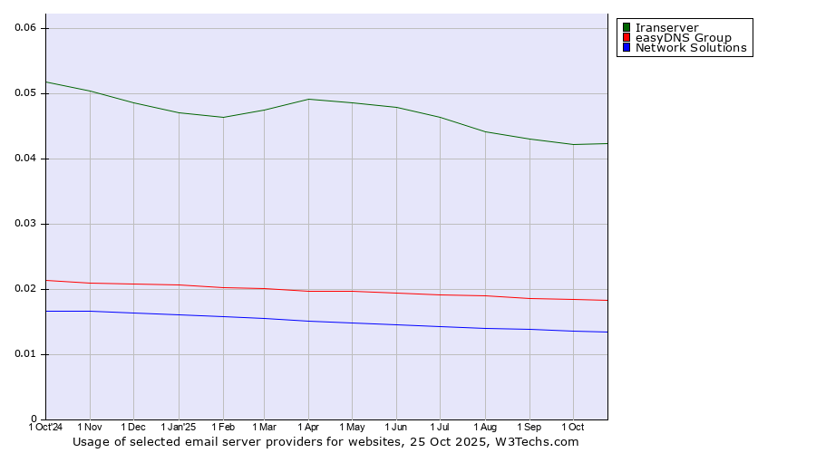 Historical trends in the usage of Iranserver vs. easyDNS Group vs. Network Solutions