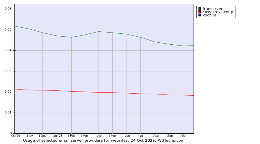 Historical trends in the usage of Iranserver vs. easyDNS Group vs. Root.lu