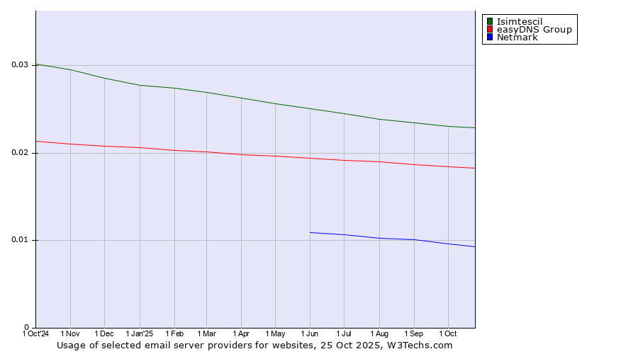 Historical trends in the usage of Isimtescil vs. easyDNS Group vs. Netmark