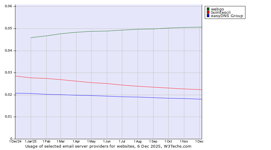 Historical trends in the usage of webgo vs. Isimtescil vs. easyDNS Group