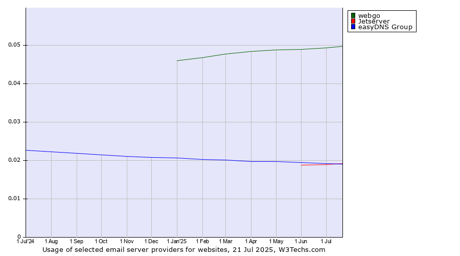 Historical trends in the usage of webgo vs. easyDNS Group vs. Jetserver