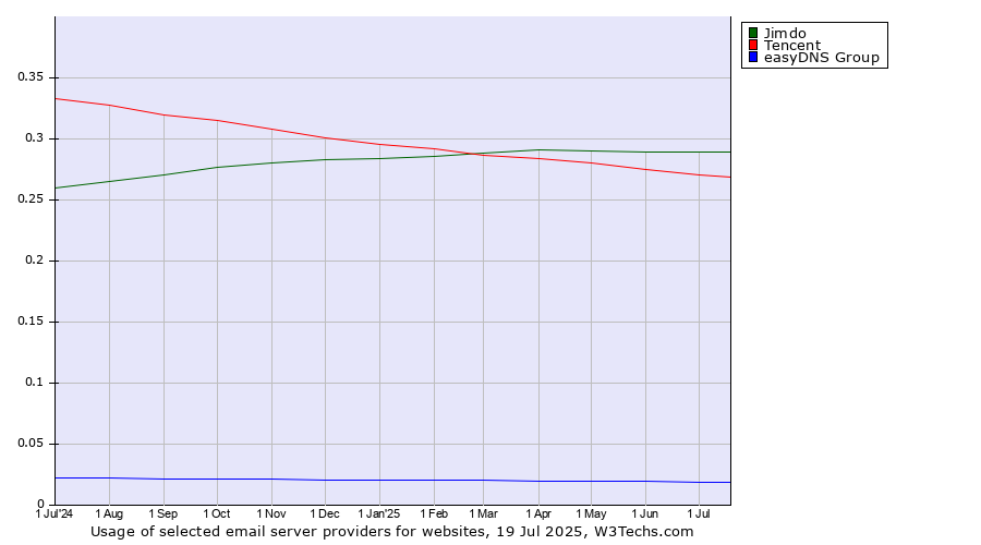 Historical trends in the usage of Jimdo vs. Tencent vs. easyDNS Group