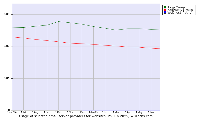 Historical trends in the usage of JogjaCamp vs. easyDNS Group vs. Webhost Python