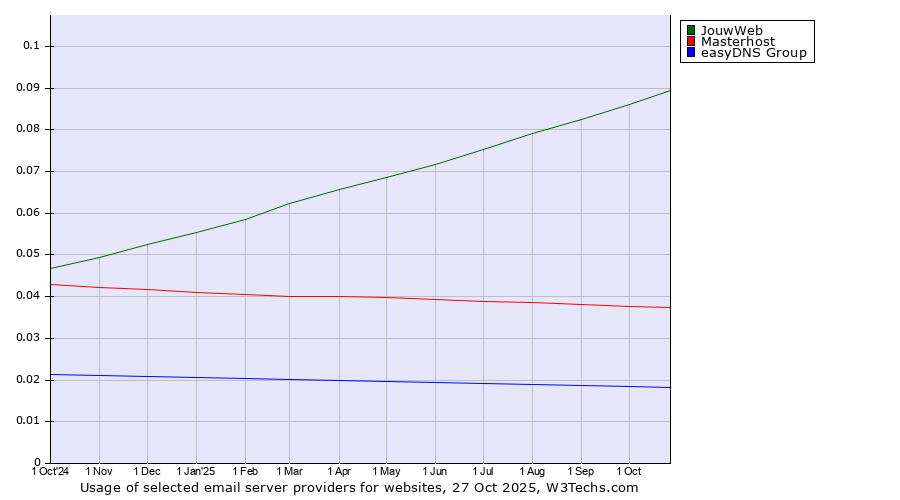 Historical trends in the usage of JouwWeb vs. Masterhost vs. easyDNS Group