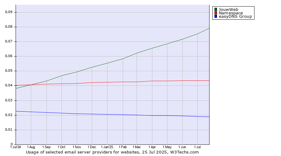 Historical trends in the usage of JouwWeb vs. Namespace vs. easyDNS Group