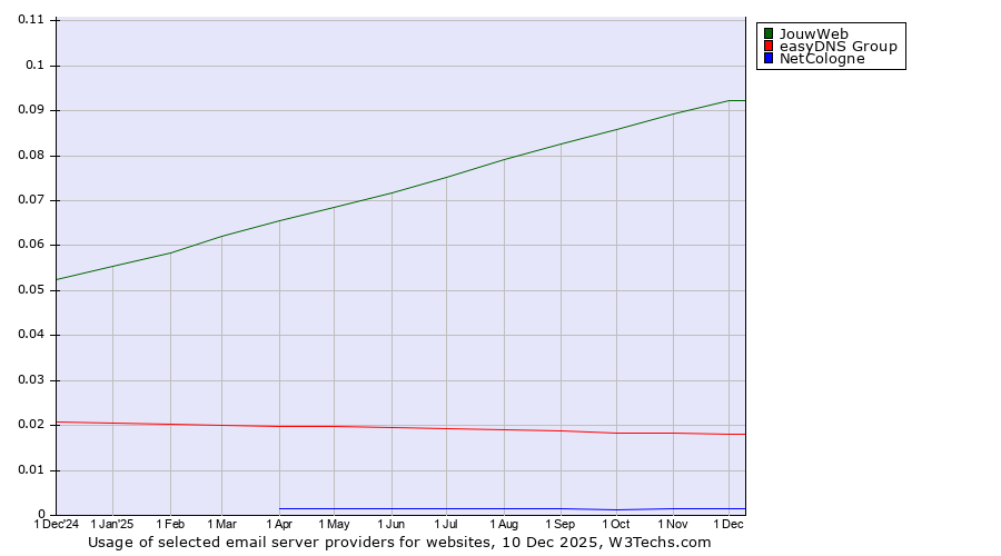 Historical trends in the usage of JouwWeb vs. easyDNS Group vs. NetCologne