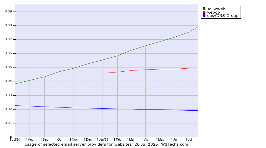 Historical trends in the usage of JouwWeb vs. webgo vs. easyDNS Group