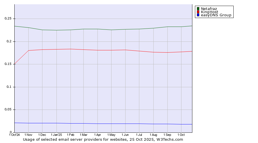 Historical trends in the usage of Netafraz vs. KingHost vs. easyDNS Group