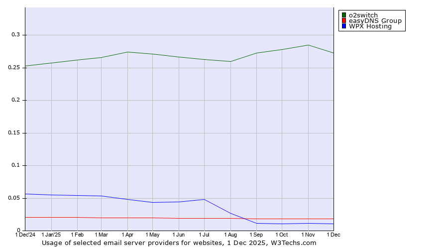 Historical trends in the usage of o2switch vs. easyDNS Group vs. WPX Hosting