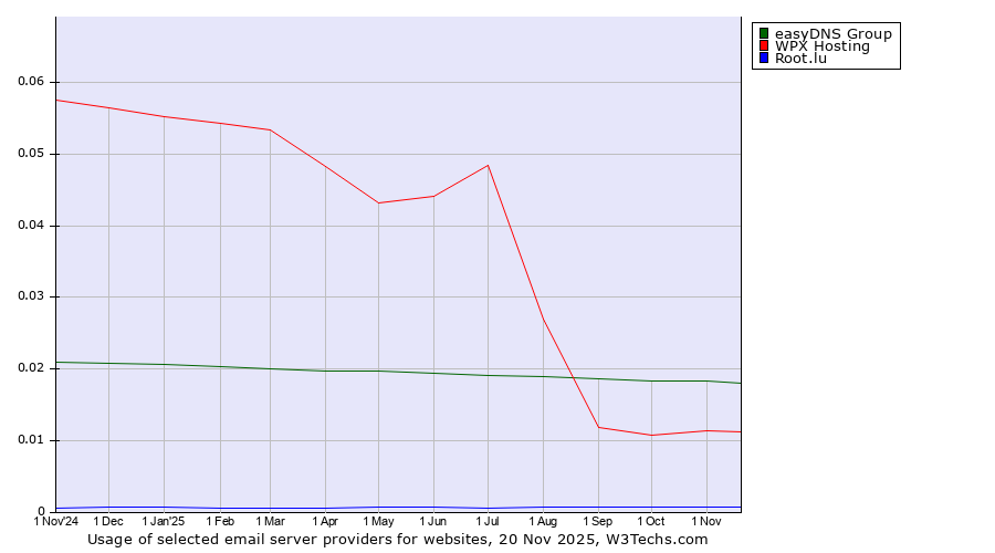 Historical trends in the usage of easyDNS Group vs. WPX Hosting vs. Root.lu
