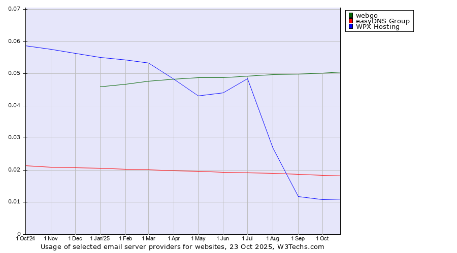Historical trends in the usage of webgo vs. easyDNS Group vs. WPX Hosting