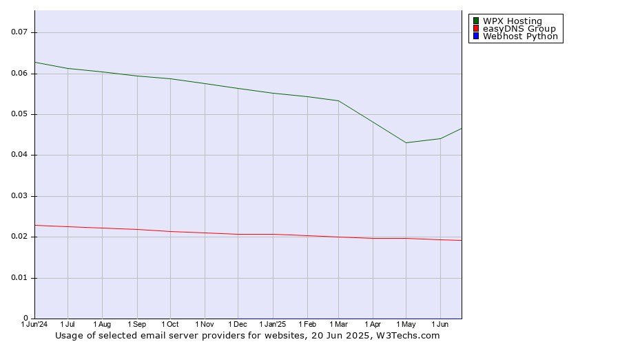 Historical trends in the usage of WPX Hosting vs. easyDNS Group vs. Webhost Python