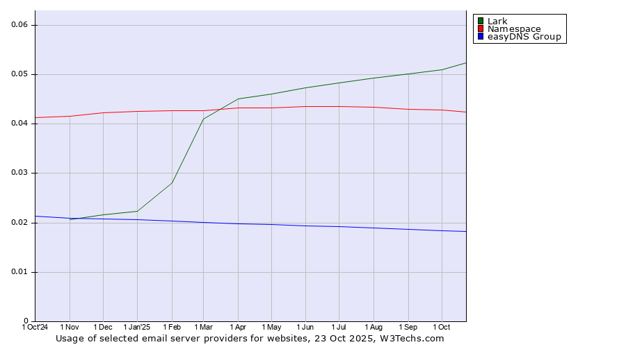 Historical trends in the usage of Lark vs. Namespace vs. easyDNS Group
