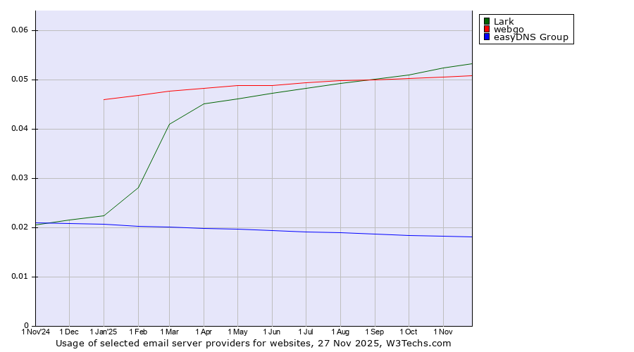 Historical trends in the usage of Lark vs. webgo vs. easyDNS Group