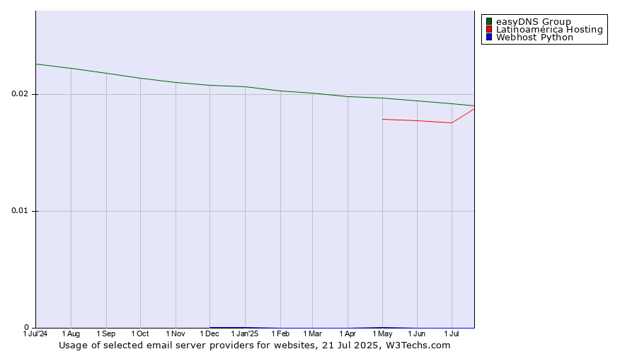 Historical trends in the usage of easyDNS Group vs. Latinoamérica Hosting vs. Webhost Python