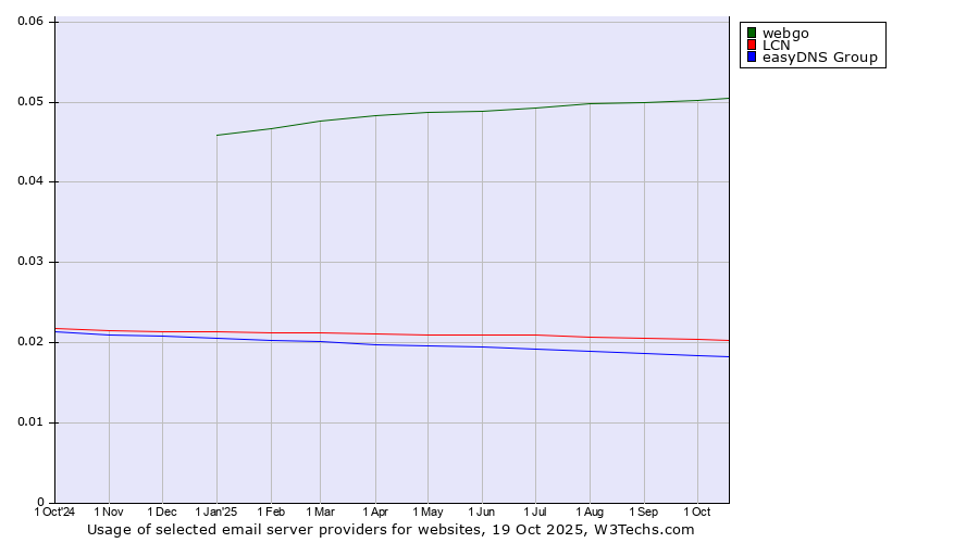 Historical trends in the usage of webgo vs. LCN vs. easyDNS Group