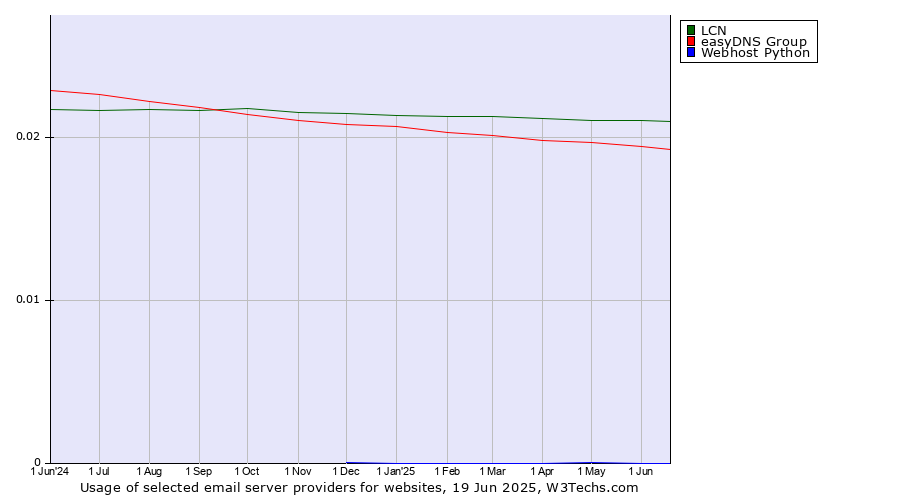 Historical trends in the usage of LCN vs. easyDNS Group vs. Webhost Python