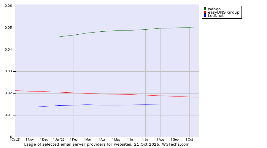 Historical trends in the usage of webgo vs. easyDNS Group vs. Ledl.net